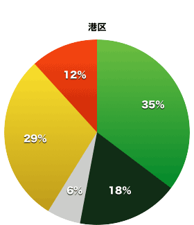 港区議会の会派割合