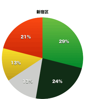 新宿区議会の会派割合