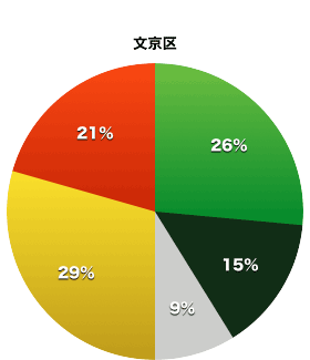 台東区議会の会派割合