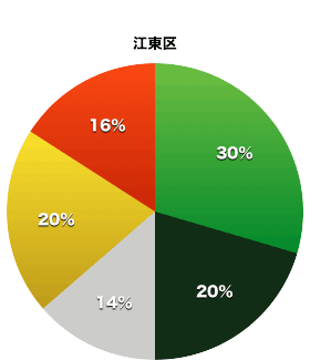 江東区議会の会派割合