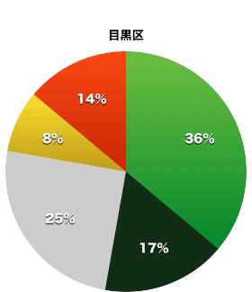 目黒区議会の会派割合