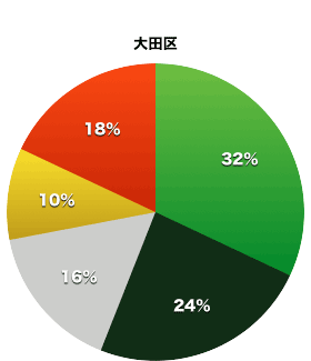 大田区議会の会派割合