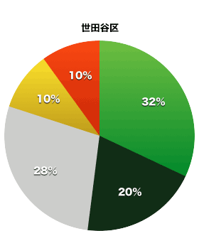 世田谷区議会の会派割合