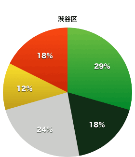 渋谷区議会の会派割合