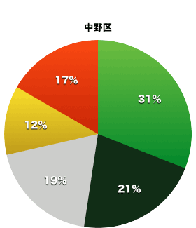 中野区議会の会派割合