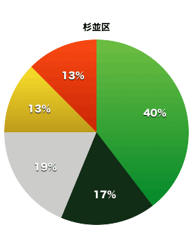 杉並区議会の会派割合