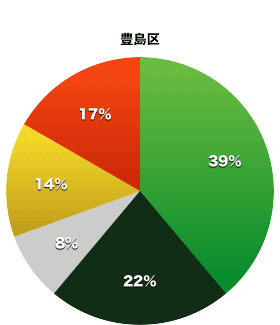 豊島区議会の会派割合
