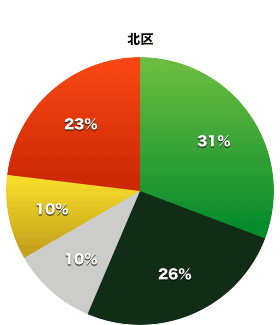 北区議会の会派割合