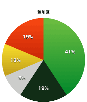 荒川区議会の会派割合