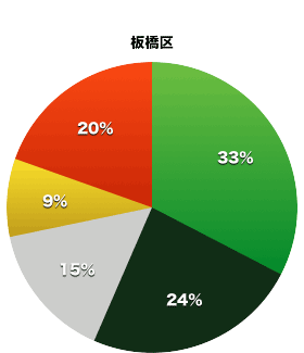 板橋区議会の会派割合