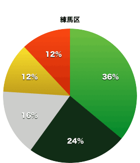 練馬区議会の会派割合