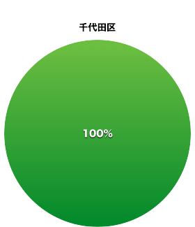 千代田区都議会議員の会派割合