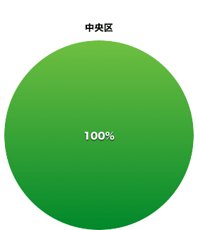 中央区都議会議員の会派割合