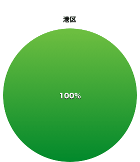 港区都議会議員の会派割合