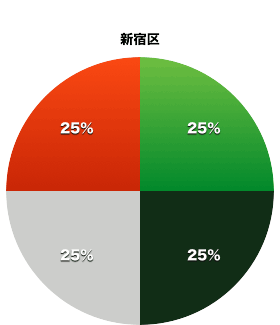 新宿区都議会議員の会派割合