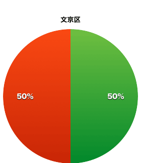 文京区都議会議員の会派割合