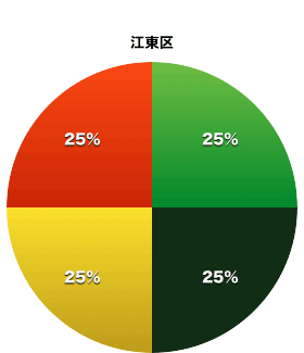 江東区都議会議員の会派割合