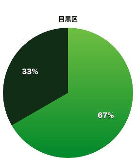 目黒区都議会議員の会派割合