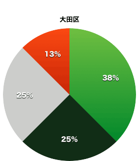 大田区都議会議員の会派割合