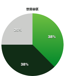 世田谷区都議会議員の会派割合