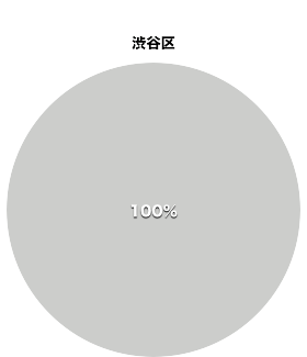 渋谷区都議会議員の会派割合