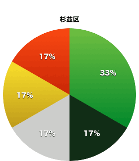 杉並区都議会議員の会派割合