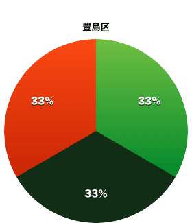 豊島区都議会議員の会派割合