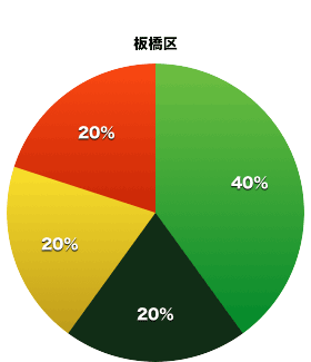 板橋区都議会議員の会派割合