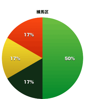 練馬区都議会議員の会派割合