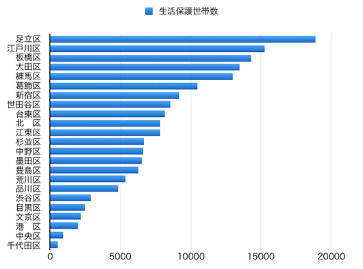 東京の生活保護世帯数