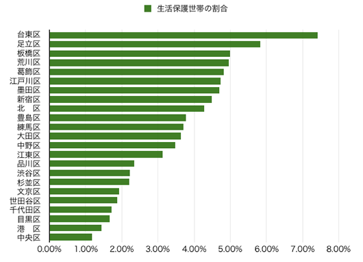 東京の生活歩受給世帯の割合