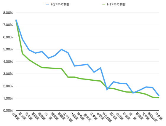 生活保護受給の比較