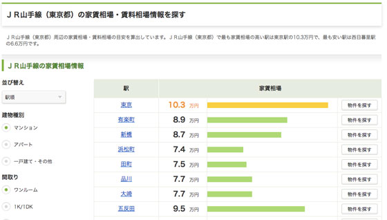 路線から不動産を探す