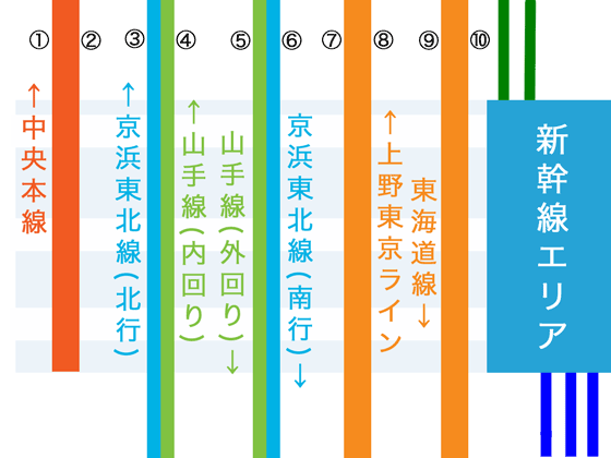 東京駅の在来線ホーム