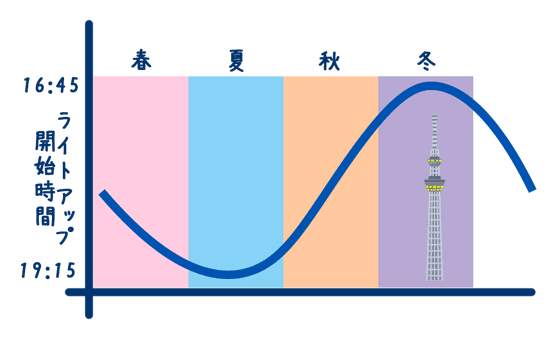 スカイツリーのライトアップ点灯時間