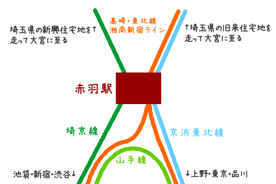 X状に交わる赤羽の住みやすさ